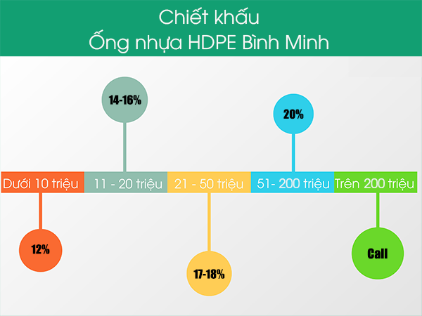 Bảng báo giá chiết khấu ống nhựa HDPE Bình Minh mới nhất 2019