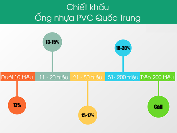 Bảng giá chiết khấu ống nhựa PVC Quốc Trung giá rẻ 2019 Tphcm, Biên Hoà, Bình Dương
