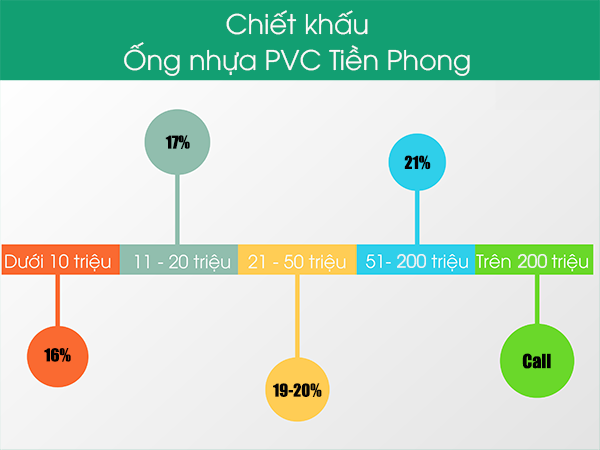 Bảng báo chiết khấu giá ống nhựa PVC Tiền Phong giá rẻ 2019 Tphcm hà nội