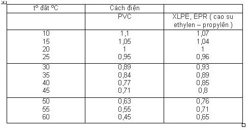 cỡ dây chôn dưới đất hệ số K