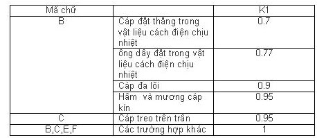 cỡ dây không chôn dưới đất hệ số K