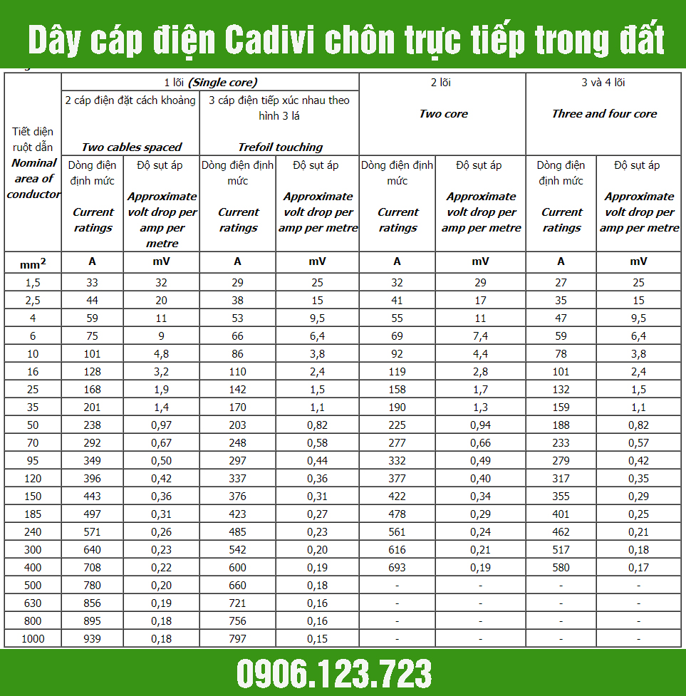 Ký hiệu trên dây cáp điện cadivi – Thông tin nhận biết hàng chính hãng