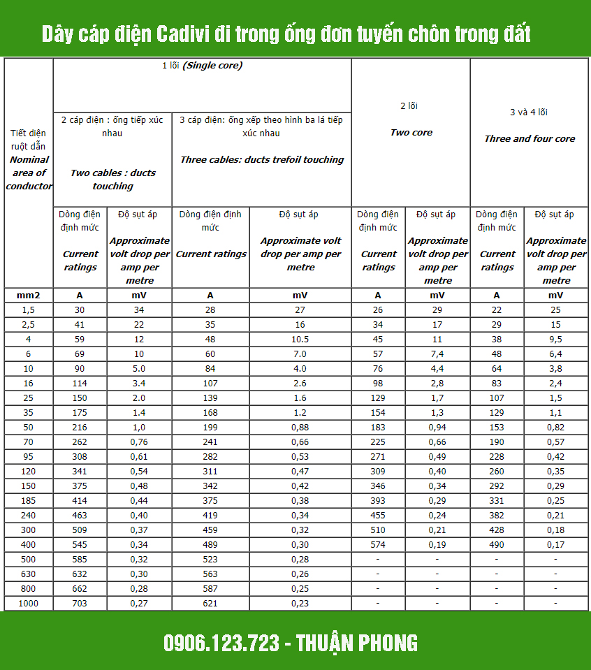 Ký hiệu trên dây cáp điện cadivi – Thông tin nhận biết hàng chính hãng