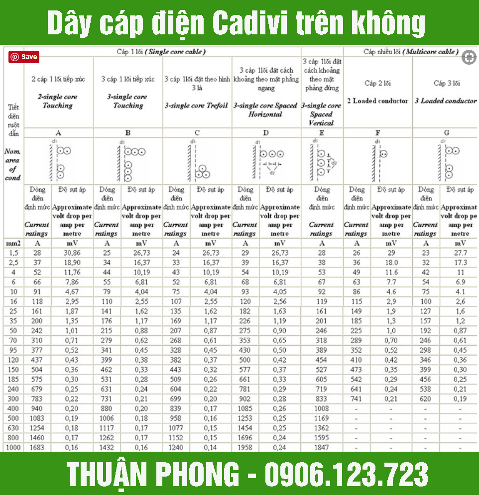 Ký hiệu trên dây cáp điện cadivi – Thông tin nhận biết hàng chính hãng