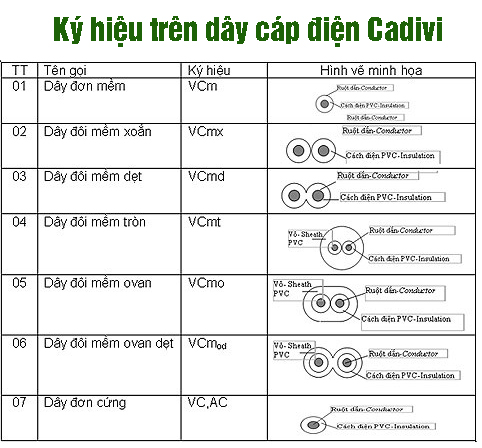 Ký hiệu trên dây cáp điện cadivi – Thông tin nhận biết hàng chính hãng