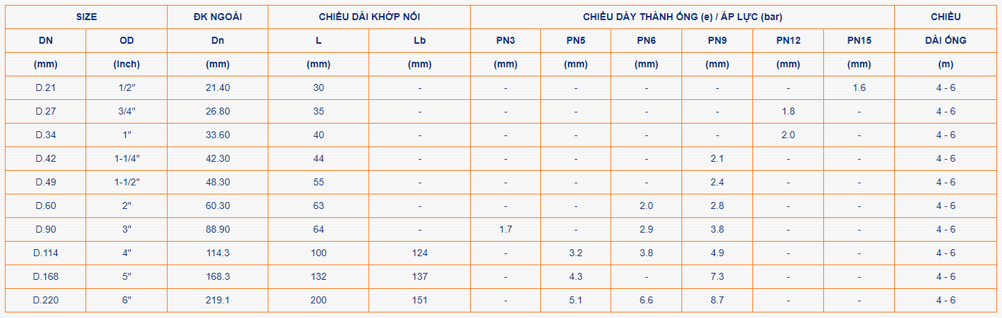 Quy cách ống Bình Minh uPVC 1