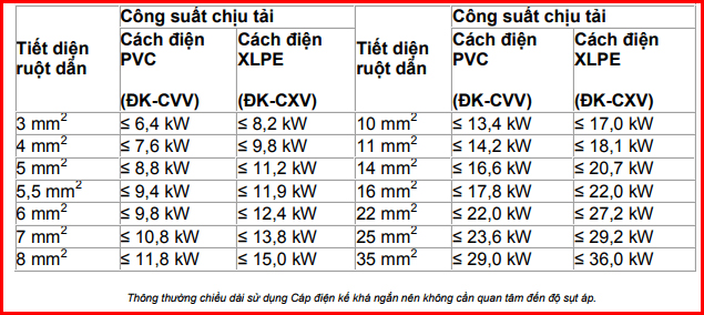 Hướng Dẫn Cách Tính Sức Chịu Tải Của Dây Điện Cadivi