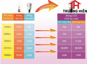 Những kinh nghiệm mua đèn led chiếu sáng Philips.