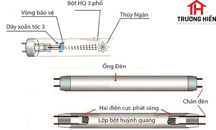 Ưu điểm của đèn LED so với đèn huỳnh quang
