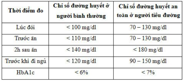 Chỉ số đường huyết sau ăn