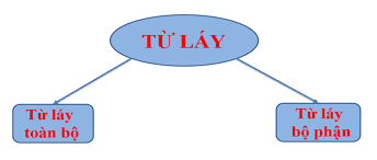 Từ láy là gì