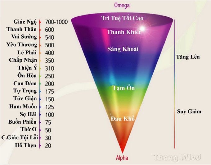 Thước đo ý thức của Tiến sĩ David Hawkins