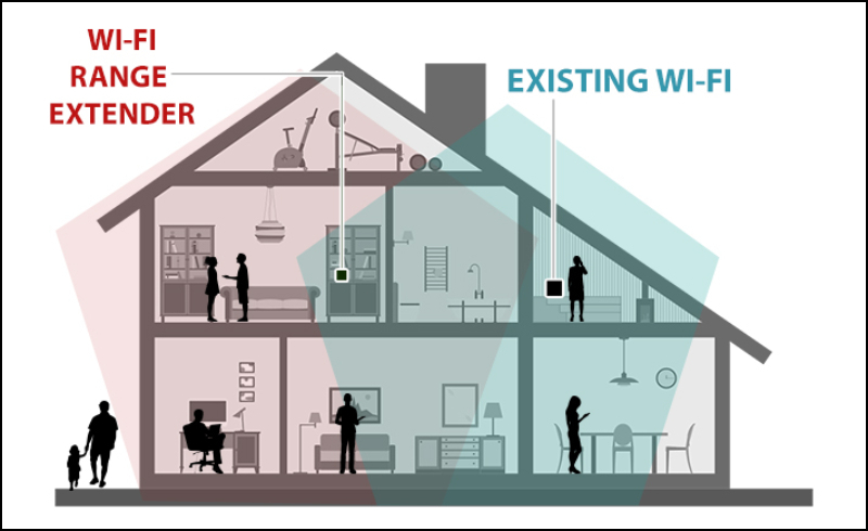 Repeater, WiFi Repeater là gì? Cách hoạt động? Có nên sử dụng không?