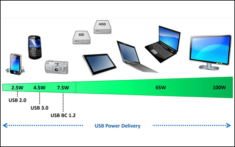 Công nghệ Power Delivery là gì?