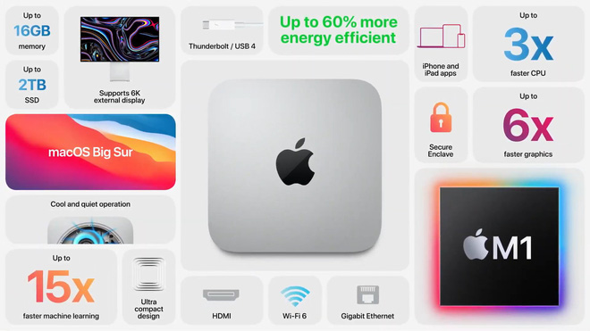 Apple ra mắt Mac mini: Máy Mac rẻ nhất chạy chip Apple M1, giá từ 699 USD
