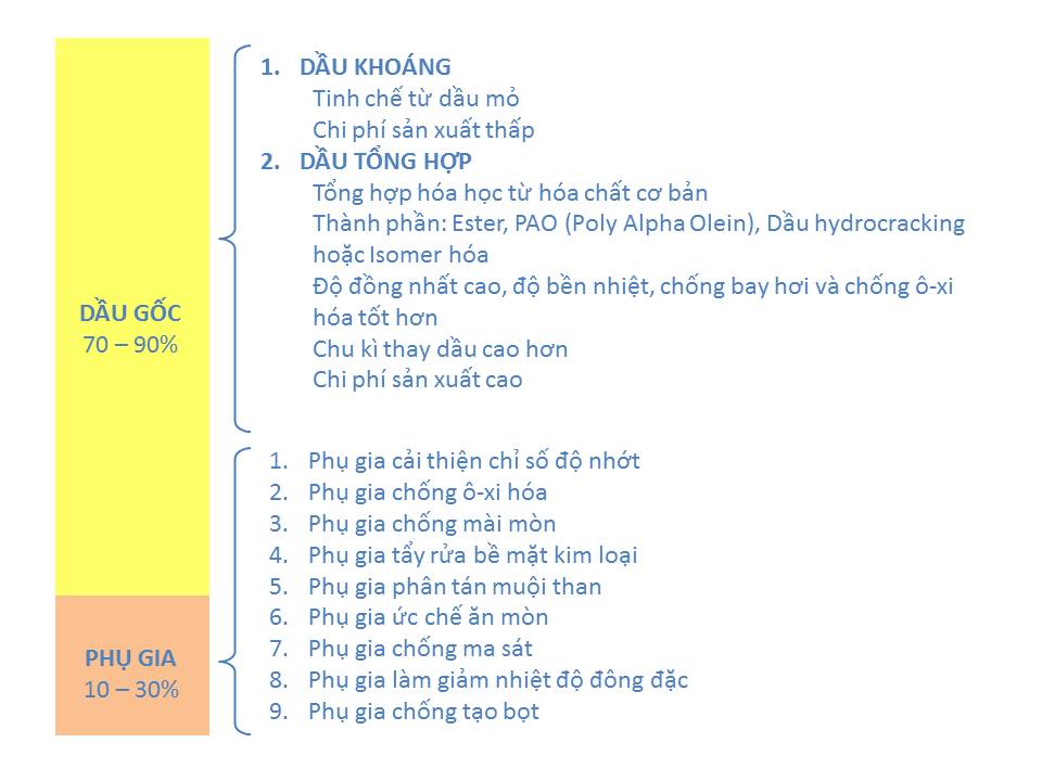 Những thành phần của dầu nhớt