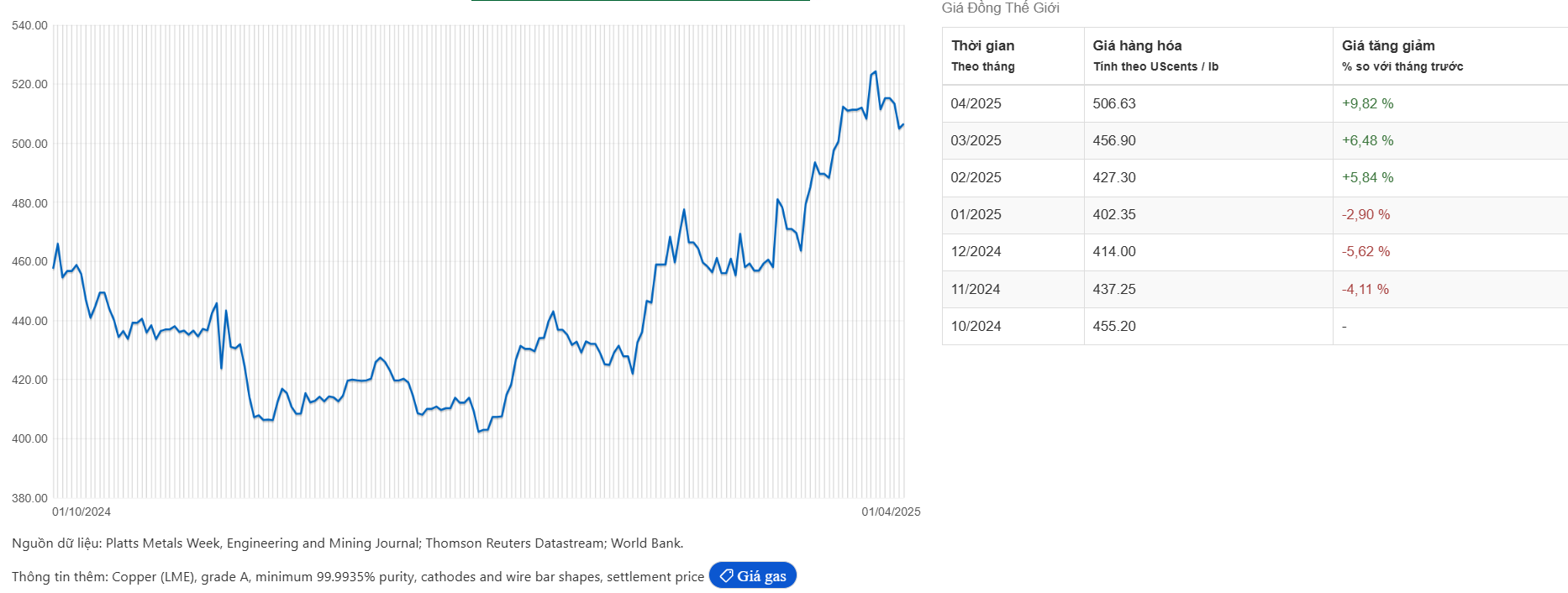 Cập nhật giá Đồng 2025