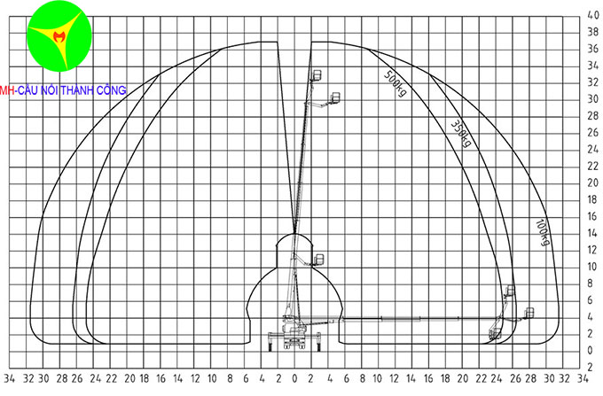 biểu đồ làm việc xe nâng người 37m palfinger