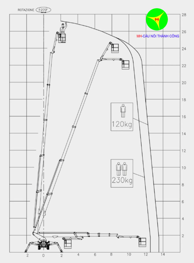 biểu đồ làm việc xe nâng người chân nhện 27m palfinger