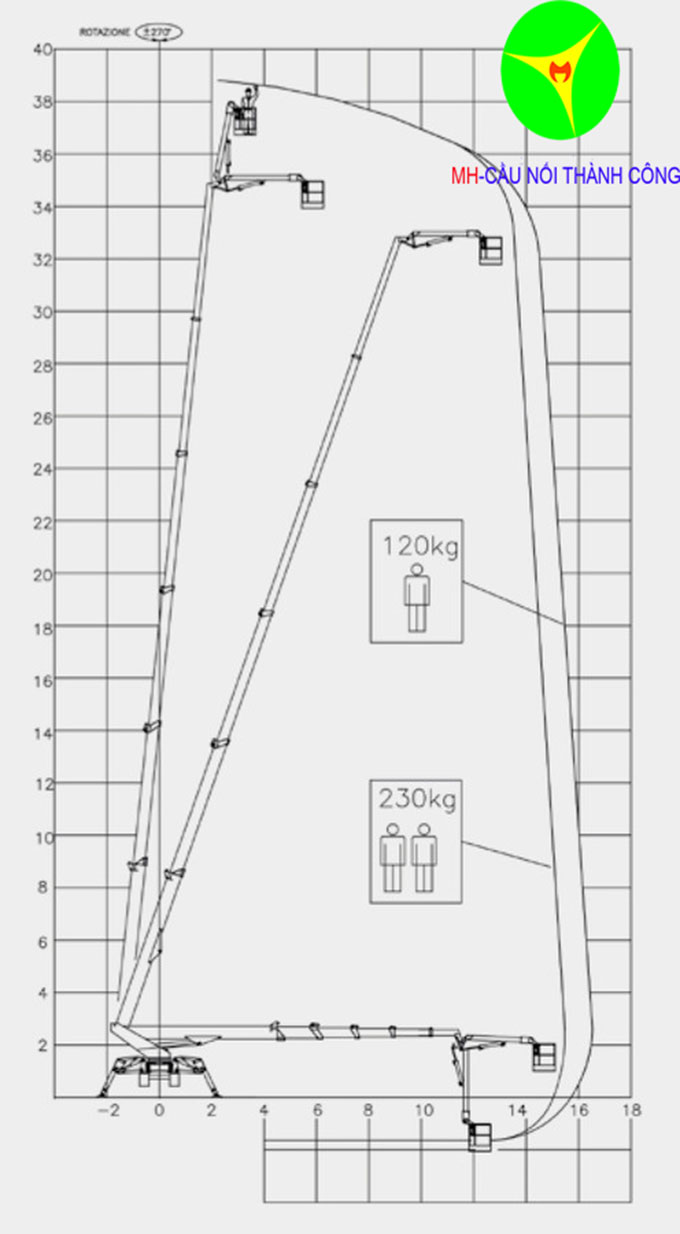 biểu đồ nâng xe nâng người chân nhện Palfinger 