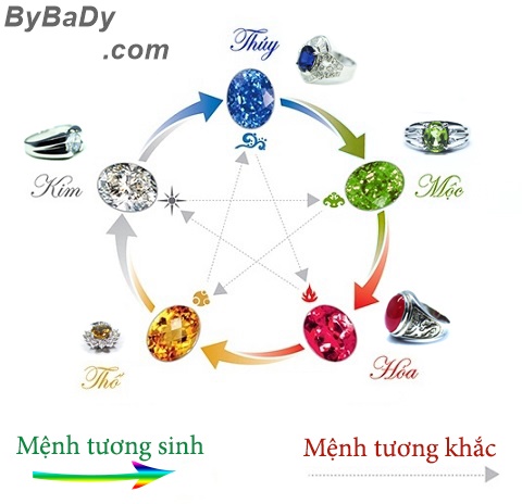 Đeo trang sức vàng bạc theo phong thủy, cung mệnh