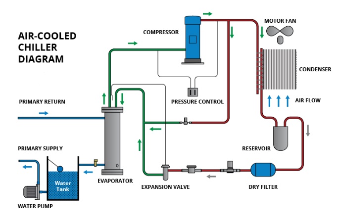 Sơ đồ máy làm mát bằng không khí - Air-cooled chiller Diagram