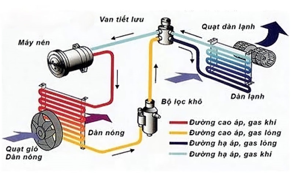 Cấu tạo và Chu trình hoạt động của Chiller