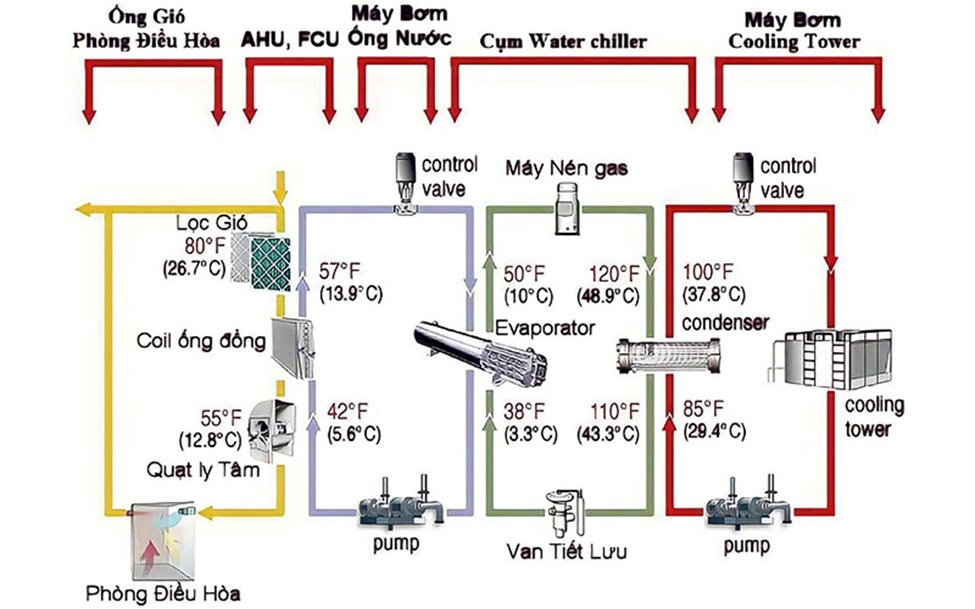 Mô hình hoạt động chiller