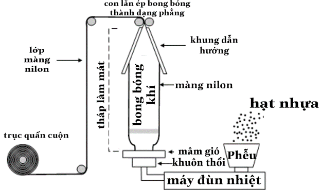 sơ đồ quy trình sản xuất túi nilon
