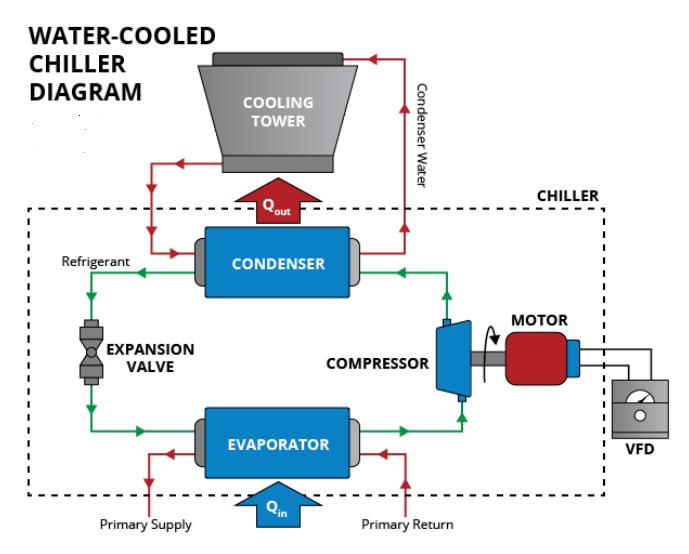 Sơ đồ chiller làm mát bằng nước - water-cooler chiller Diagram