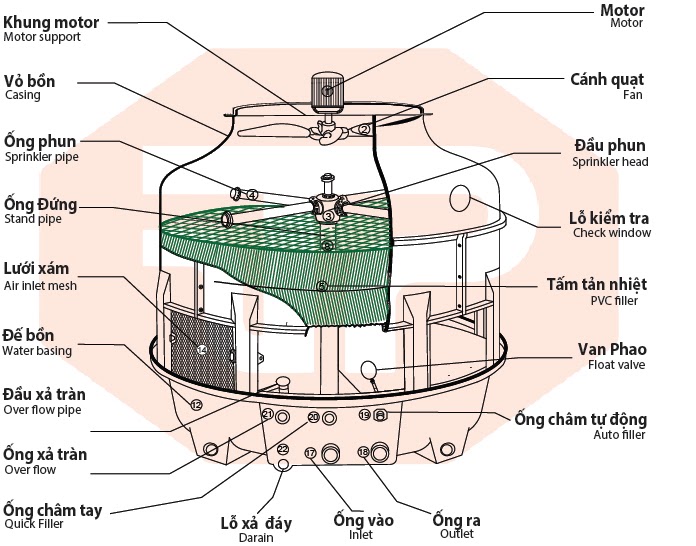 https://bizweb.dktcdn.net/100/270/662/products/chi-tiet-cau-tao-cua-thap-giai-nhiet-jpeg.jpg?v=1717227217850