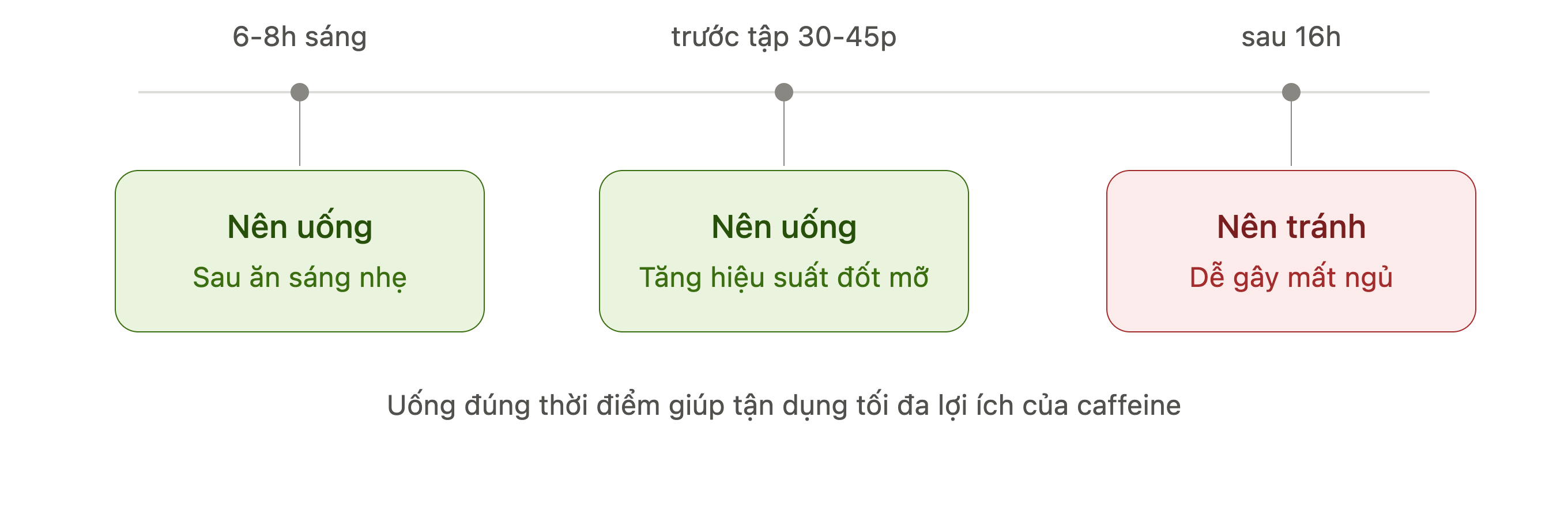 Thời điểm uống lý tưởng