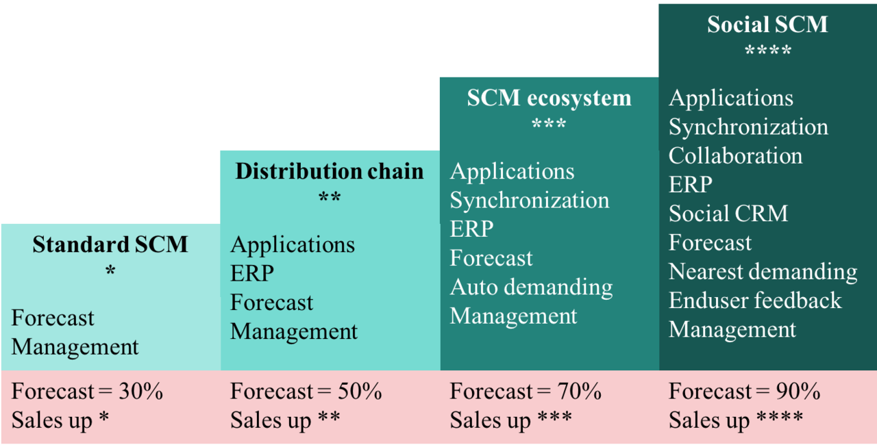 scm-suppy-chain-management