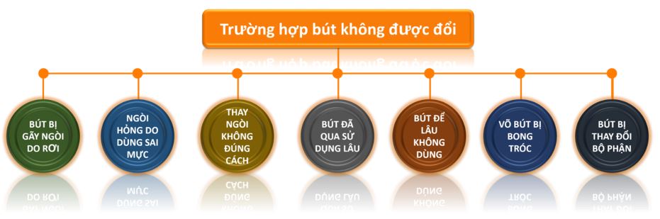 Trườn hợp không được đổi trả