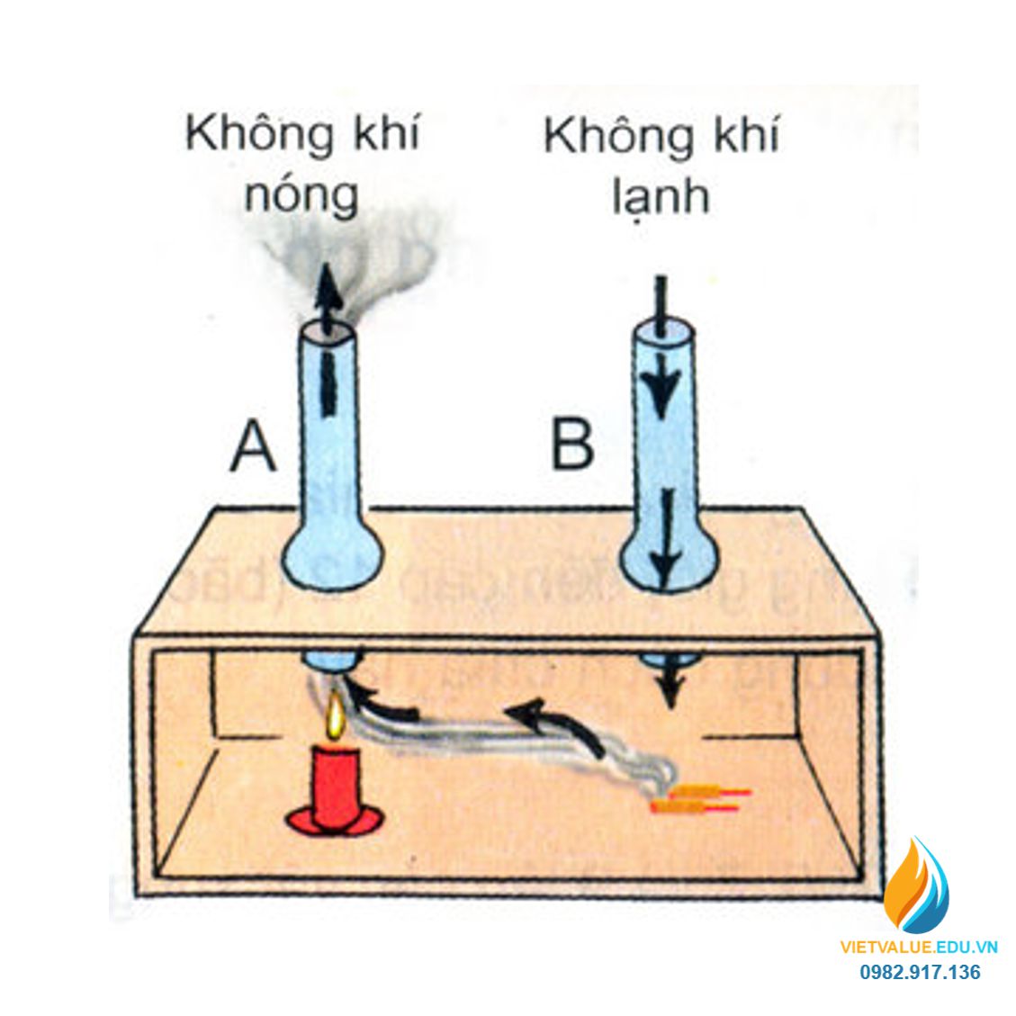 Hộp đối lưu thiết bị dạy học môn vật lý, phần chất khí