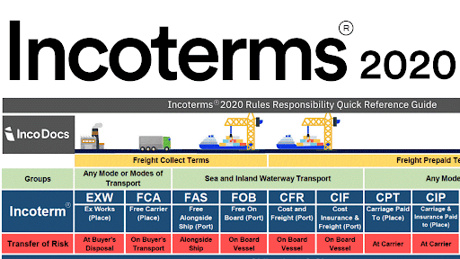 Incoterm 2020 cập nhật khá nhiều thay đổi với môi trường thương mại toàn cầu