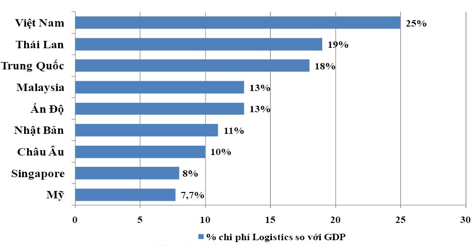 Chi phí Logistics tại Việt Nam - iltvn