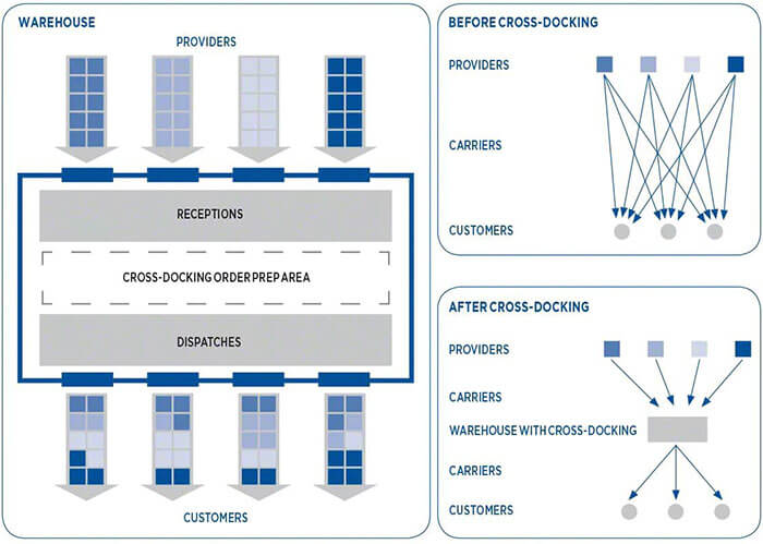 Vai trò và lợi ích của Cross Docking đối với doanh nghiệp Logistics