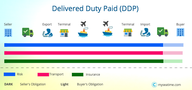 điều kiện DDP trong incoterms 2010 - itlvn