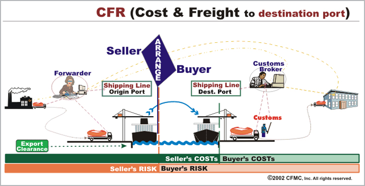 điều kiện CFR trong incoterms 2010 - iltvn.com