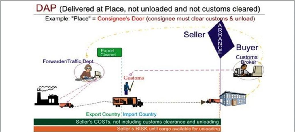 điều kiện DAP trong incoterms 2010 - iltvn