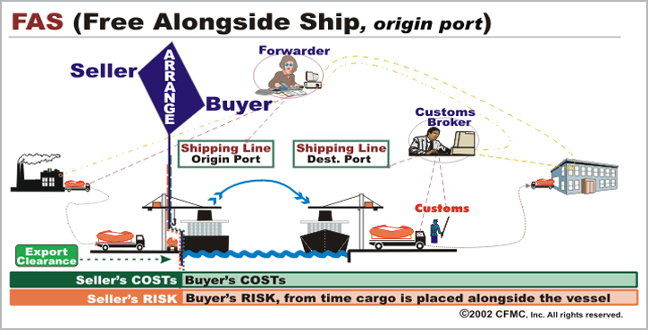 điều kiện FAS trong incoterms 2010 - iltvn,com