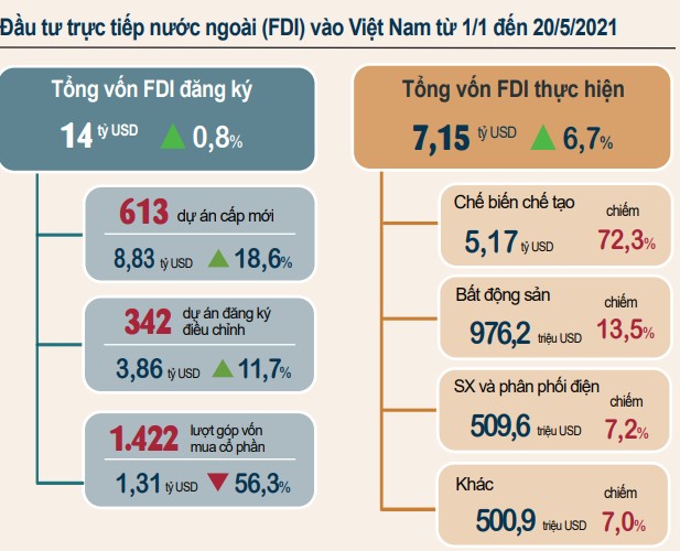 Tháng 5/2021, kim ngạch xuất khẩu tăng 30,7%