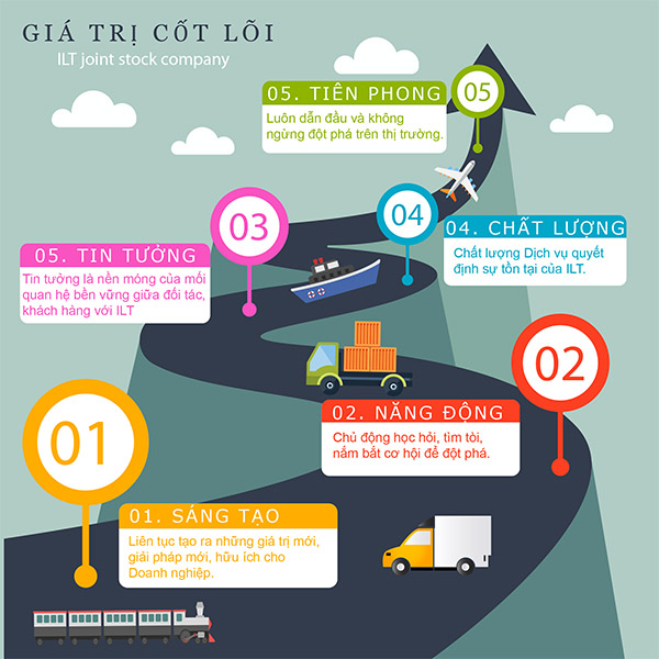 giá trị cốt lõi của công ty iltvn.com