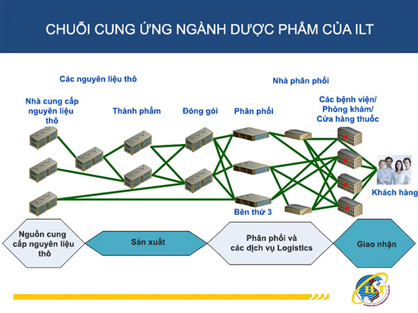 iltvn.com - dịch vụ logistics ngành dược phẩm