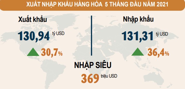 Tháng 5/2021, kim ngạch xuất khẩu tăng 30,7%