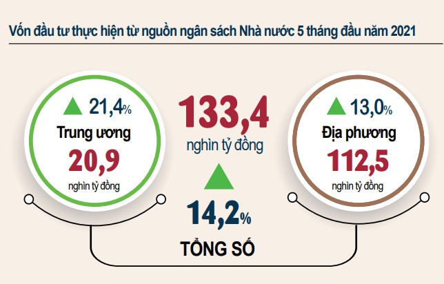 Tháng 5/2021, kim ngạch xuất khẩu tăng 30,7%