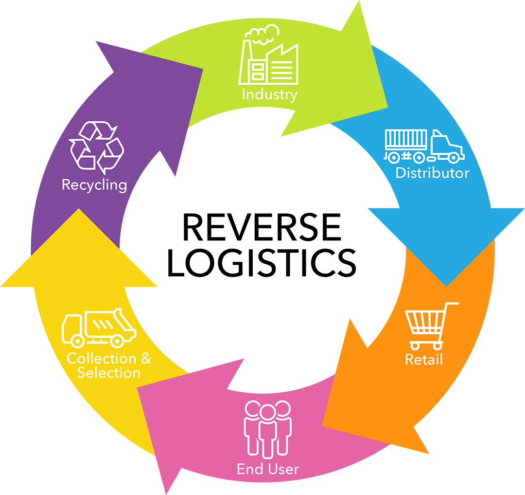 Mô hình logistics ngược - iltvn