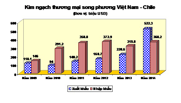 iltvn.com - kim ngạch thương mại giữa Việt Nam  - Chi lê