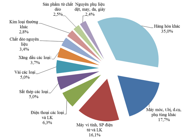 nhóm hàng nhập khẩu chính vào Việt Nam - Logistics Đông Dương